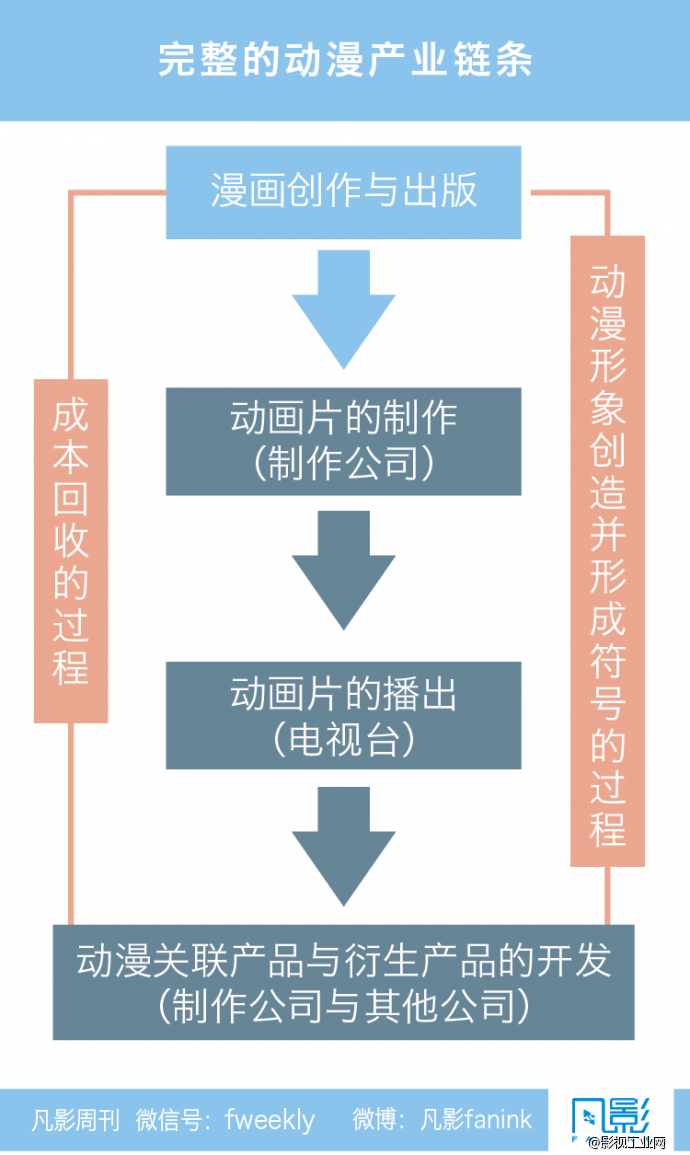 日本动漫产业运作模式解析 -凡影周刊NO.38-【一文】-